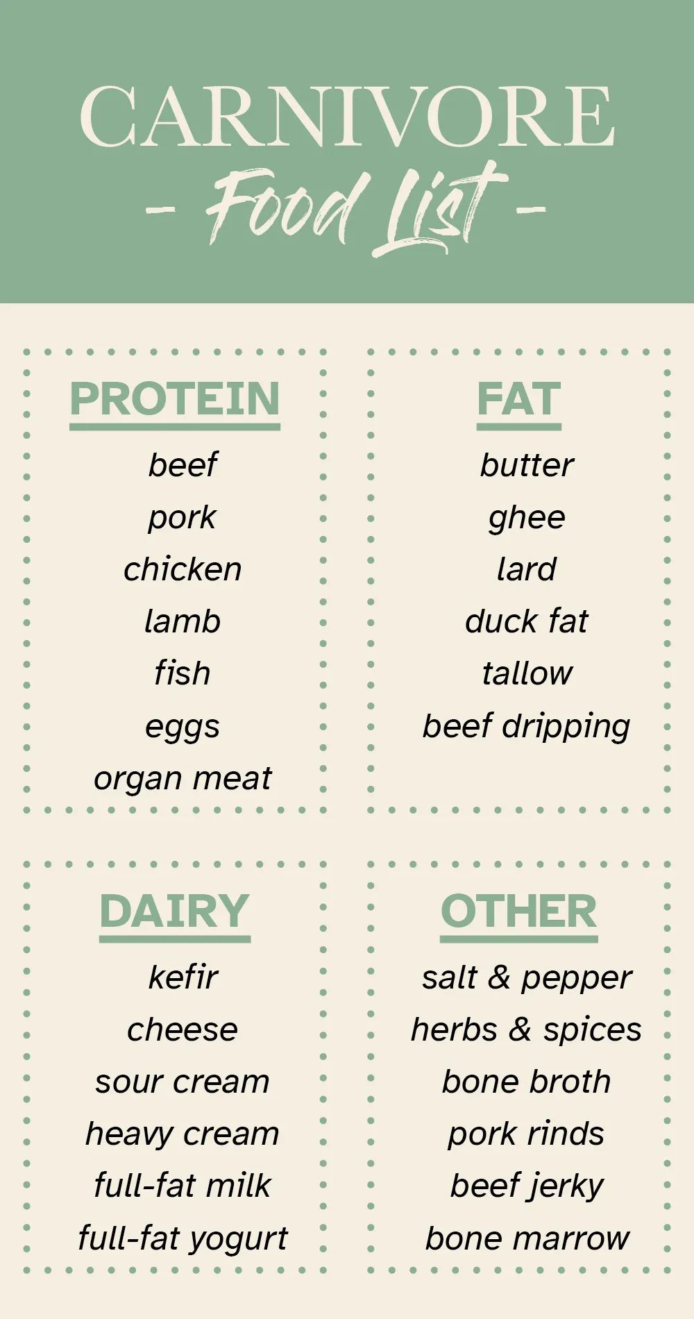 Carnivore Food List infographic showing four categories: Protein, Fat, Dairy, and Other, listing permitted foods in each category on a sage green and cream background